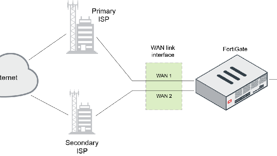Cấu hình WAN cơ bản trên FortiGate (PPPoE · DHCP · IP tĩnh)