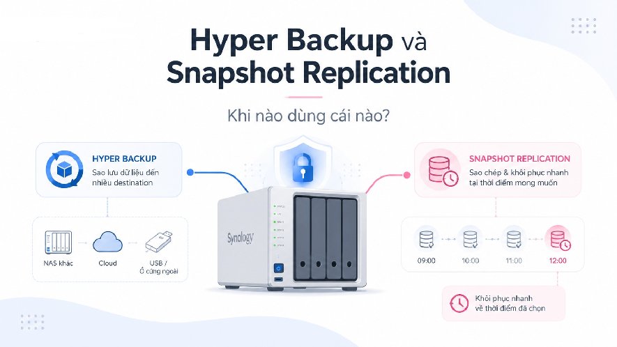 Hyper Backup và Snapshot Replication khác nhau thế nào?