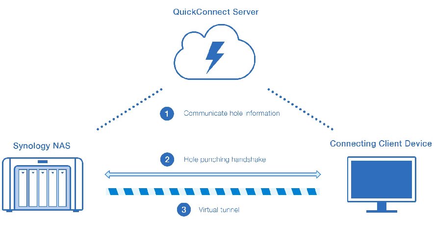 Hướng dẫn bật log theo dõi trên NAS Synology