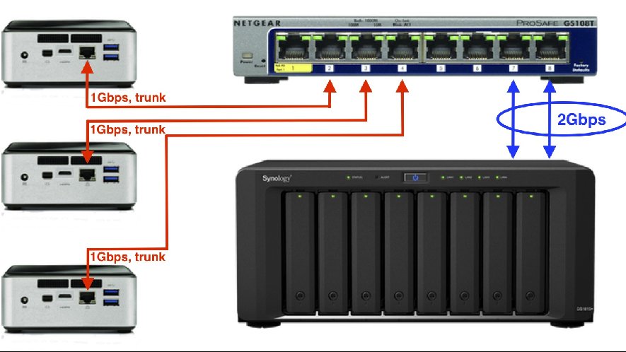 Hướng dẫn cấu hình Link Aggregation trên NAS Synology