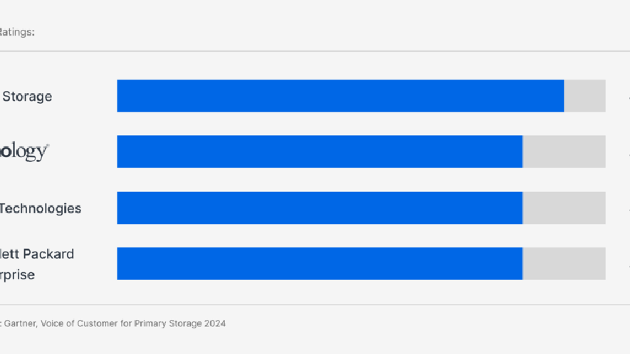 Synology được vinh danh trong báo cáo Gartner™ Voice of the Customer for Primary Storage Platforms