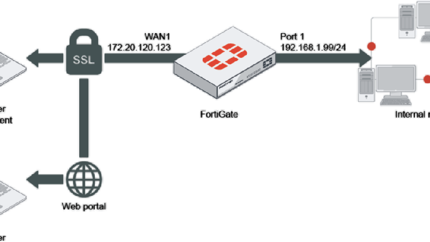 Chặn kết nối SSL VPN theo MAC Address trên FortiGate (Tunnel Mode)