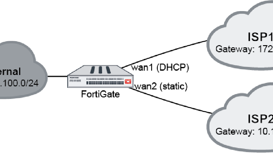 Dual-WAN Failover trên FortiGate - 2 đường Internet dự phòng