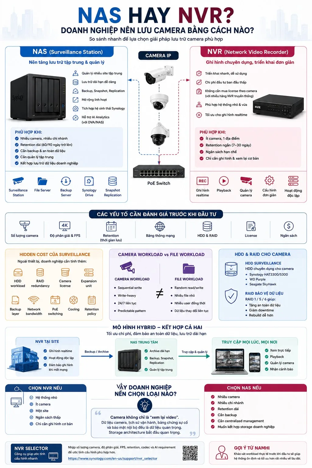 Infographic Surveillance Station Synology