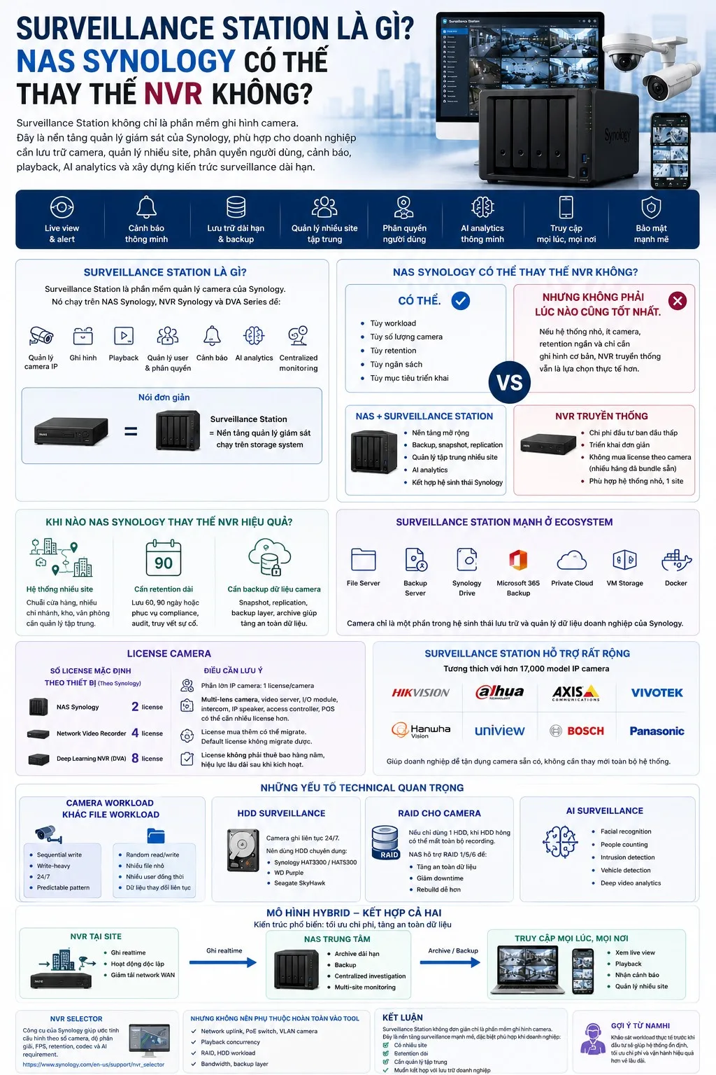 Infographic Surveillance Station Synology