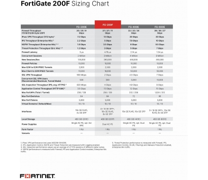 Thiết bị tường lủa Fortigate FG-200F-BDL-950-12 (kèm license 1 năm)