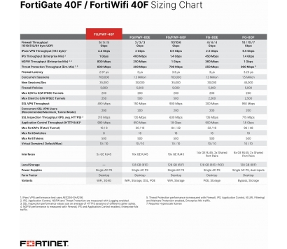 Thiết bị tường lửa Fortigate FG-40F-BDL-950-12 (kèm license 1 năm)